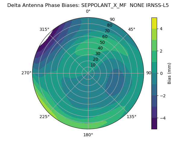 Radial IRNSS-L5