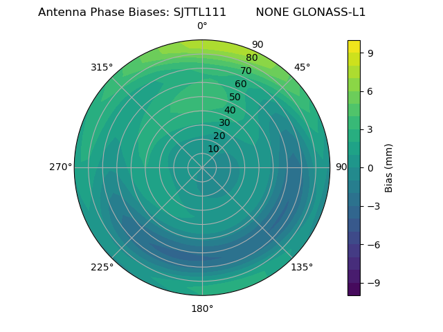 Radial GLONASS-L1