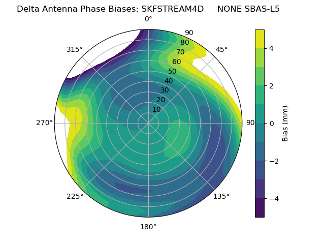 Radial SBAS-L5