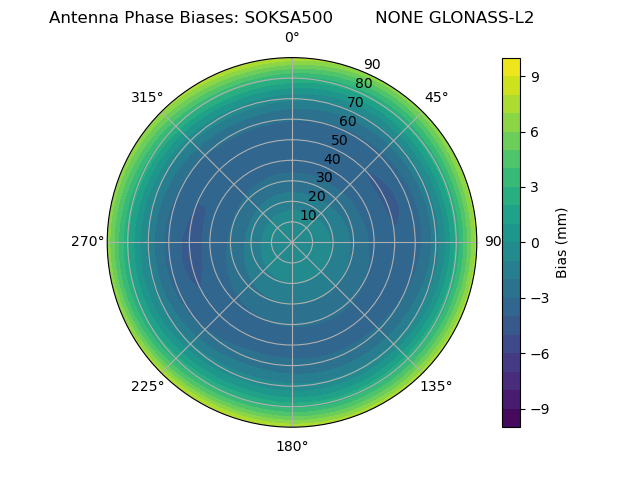 Radial GLONASS-L2