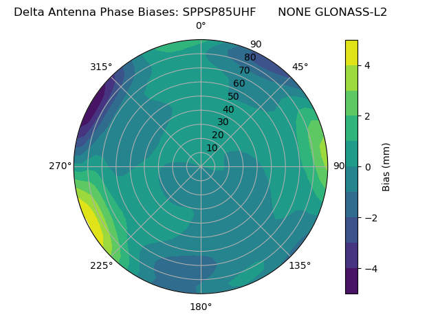 Radial GLONASS-L2