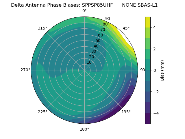 Radial SBAS-L1