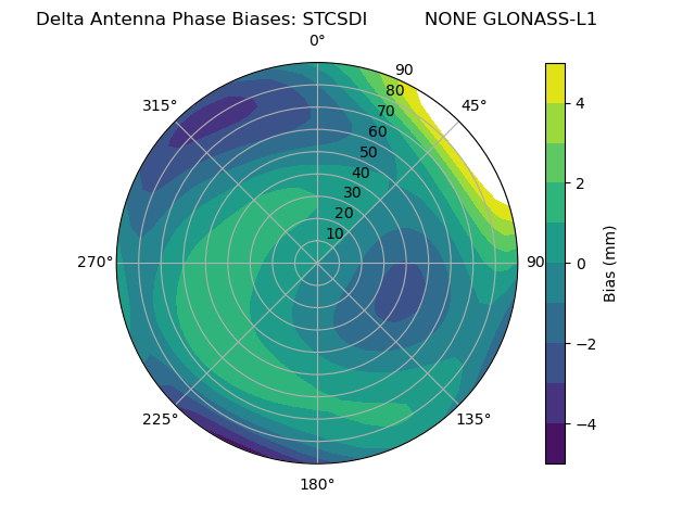 Radial GLONASS-L1