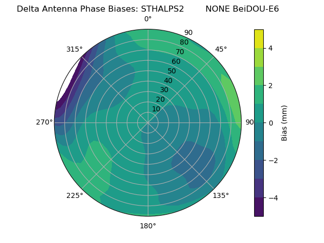 Radial BeiDOU-E6