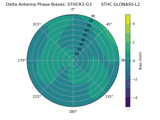 Radial GLONASS-L2