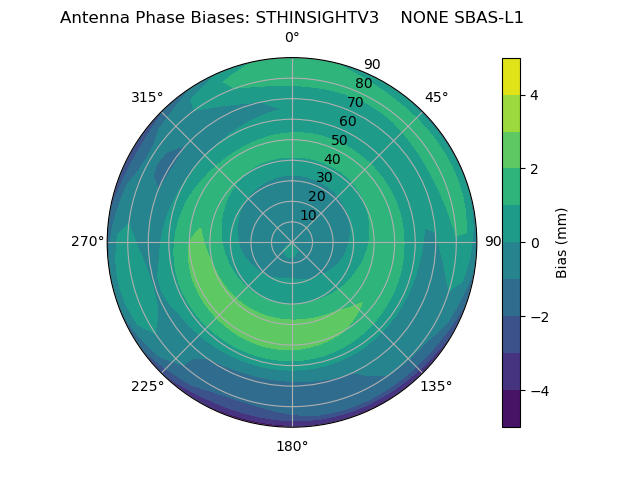 Radial SBAS-L1