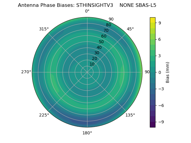 Radial SBAS-L5