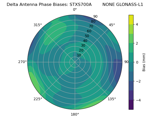 Radial GLONASS-L1