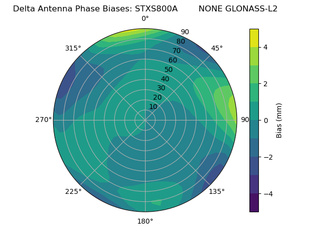 Radial GLONASS-L2