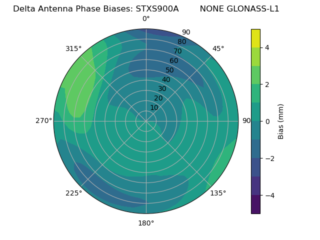 Radial GLONASS-L1