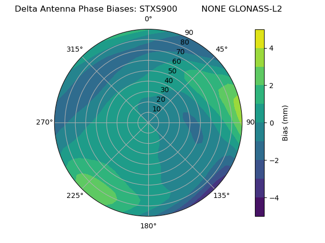 Radial GLONASS-L2