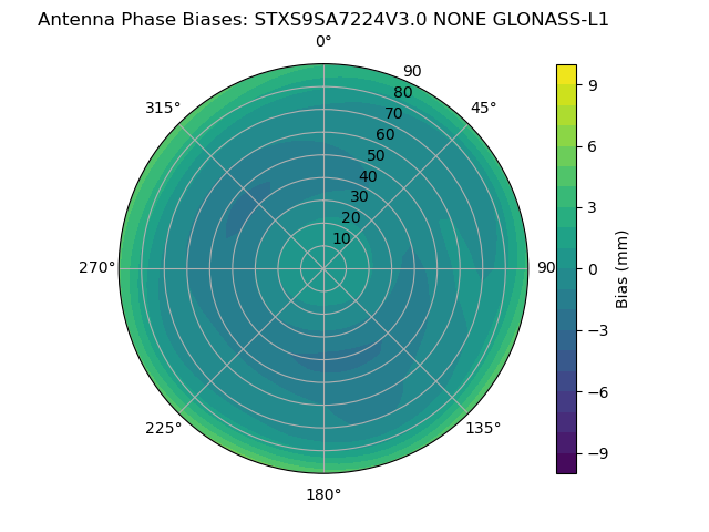 Radial GLONASS-L1