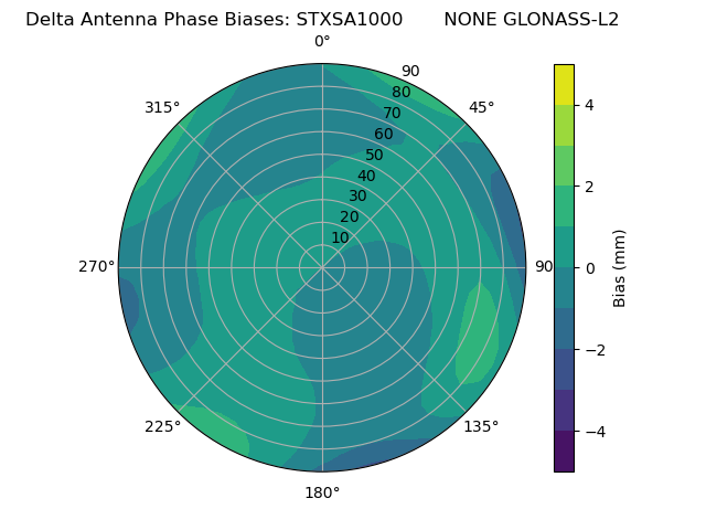 Radial GLONASS-L2