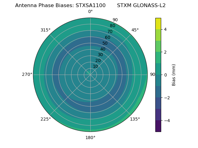 Radial GLONASS-L2