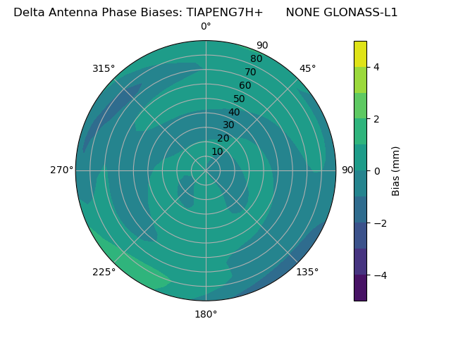 Radial GLONASS-L1