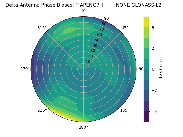 Radial GLONASS-L2
