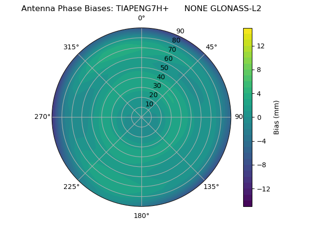 Radial GLONASS-L2