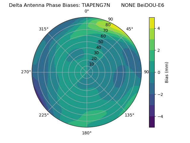 Radial BeiDOU-E6