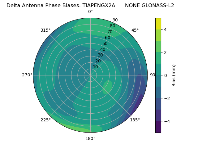 Radial GLONASS-L2