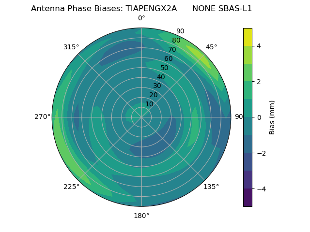 Radial SBAS-L1