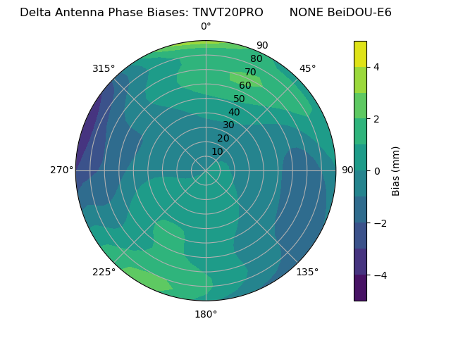 Radial BeiDOU-E6