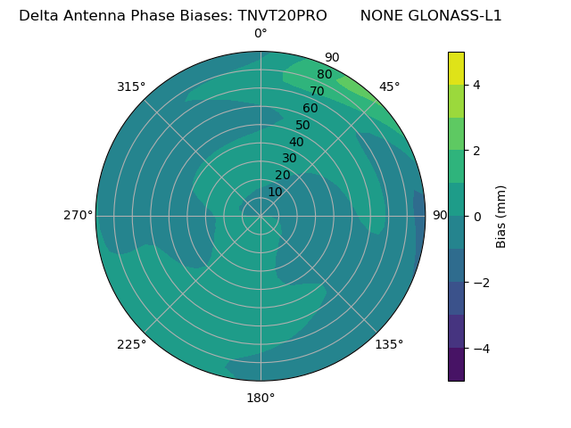 Radial GLONASS-L1