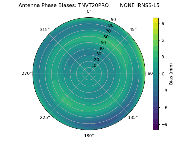 Radial IRNSS-L5