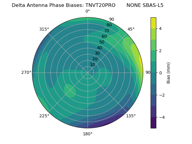 Radial SBAS-L5