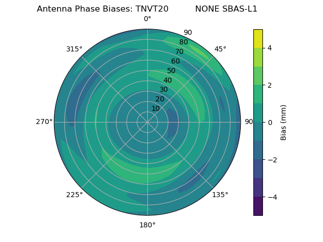 Radial SBAS-L1
