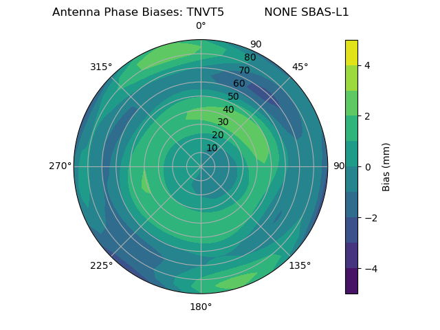 Radial SBAS-L1