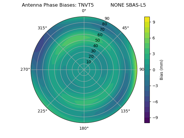 Radial SBAS-L5