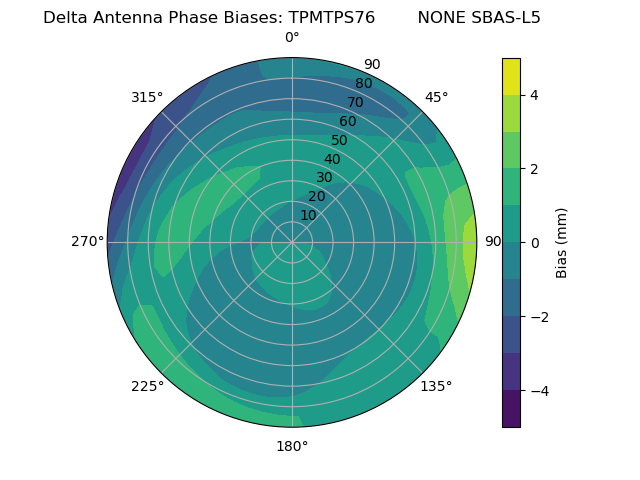 Radial SBAS-L5