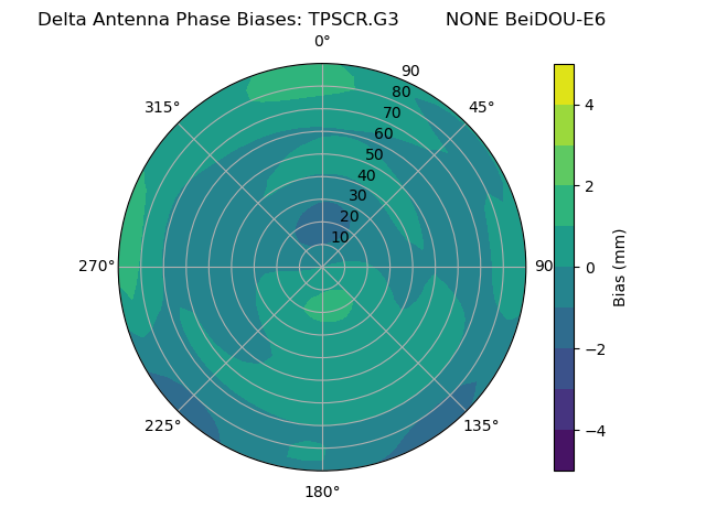 Radial BeiDOU-E6