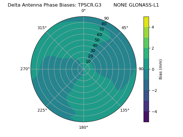 Radial GLONASS-L1