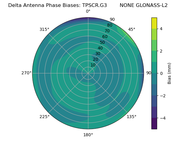 Radial GLONASS-L2