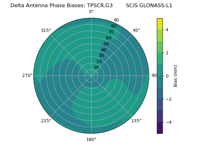 Radial GLONASS-L1