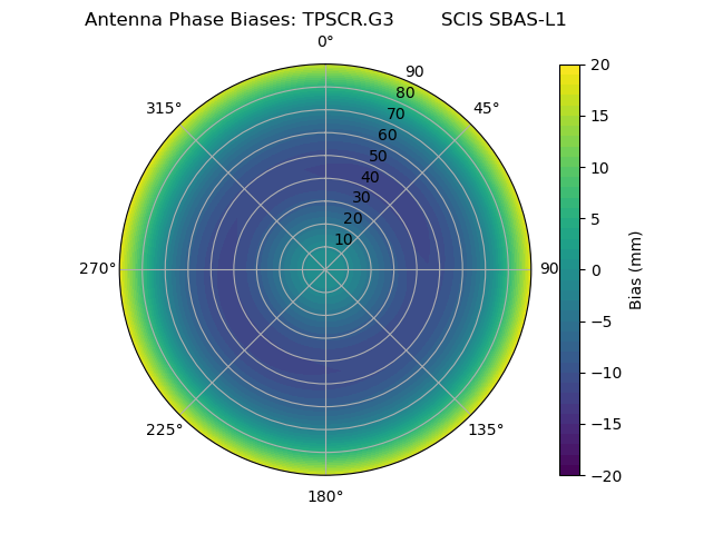 Radial SBAS-L1