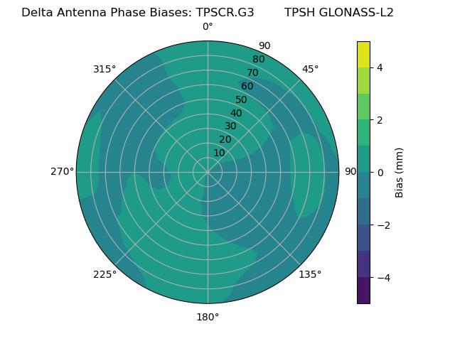 Radial GLONASS-L2