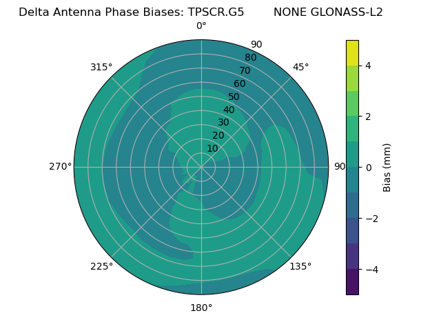 Radial GLONASS-L2