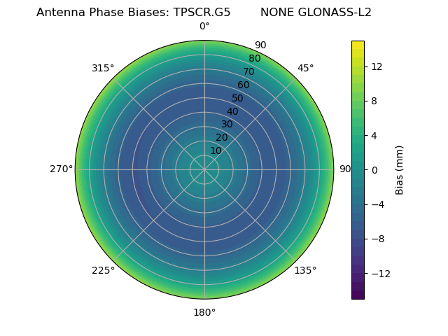 Radial GLONASS-L2