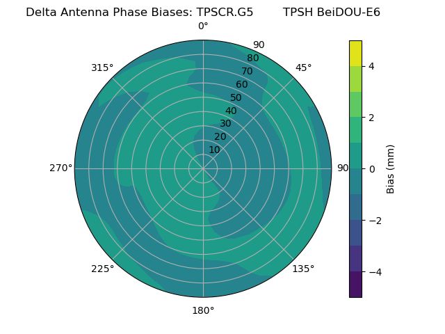 Radial BeiDOU-E6