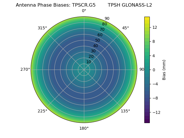Radial GLONASS-L2