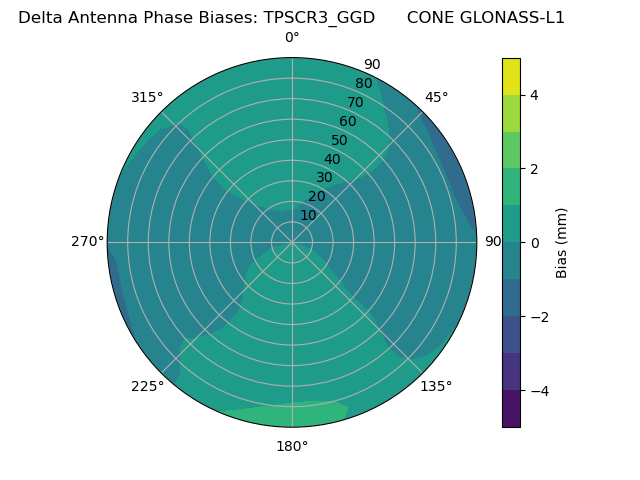 Radial GLONASS-L1