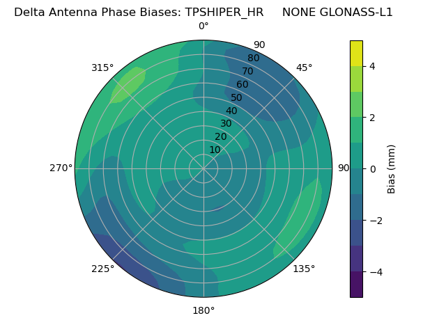 Radial GLONASS-L1