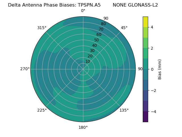 Radial GLONASS-L2