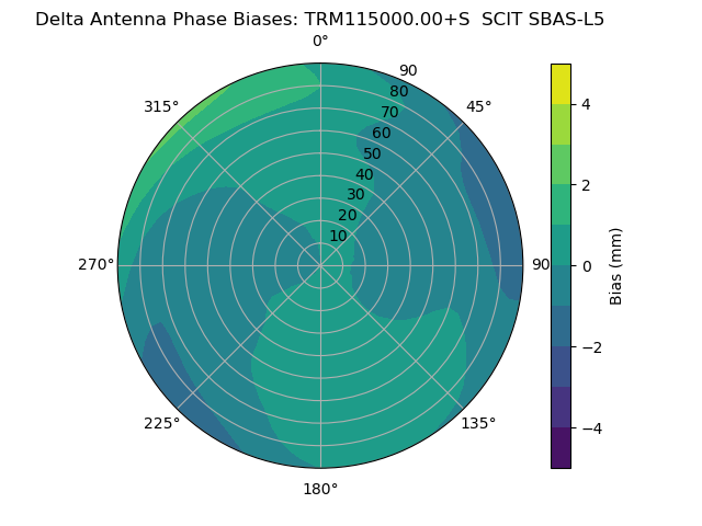 Radial SBAS-L5