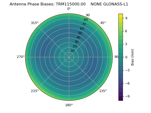 Radial GLONASS-L1