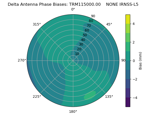 Radial IRNSS-L5