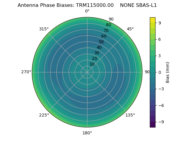 Radial SBAS-L1
