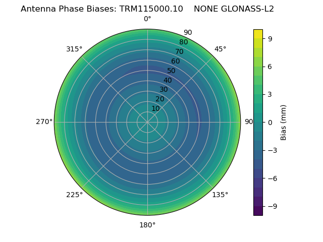 Radial GLONASS-L2